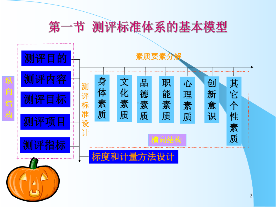 1100045人事选拔与测评第二章人员测评标准体系的建构课件.ppt_第2页