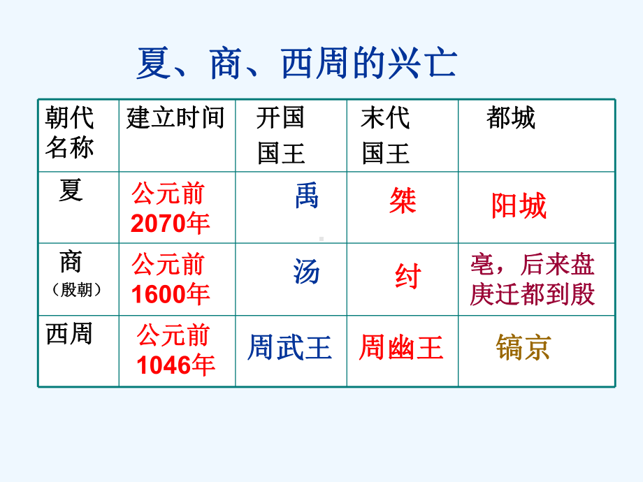 七年级上历史第二单元复习课件.ppt_第3页