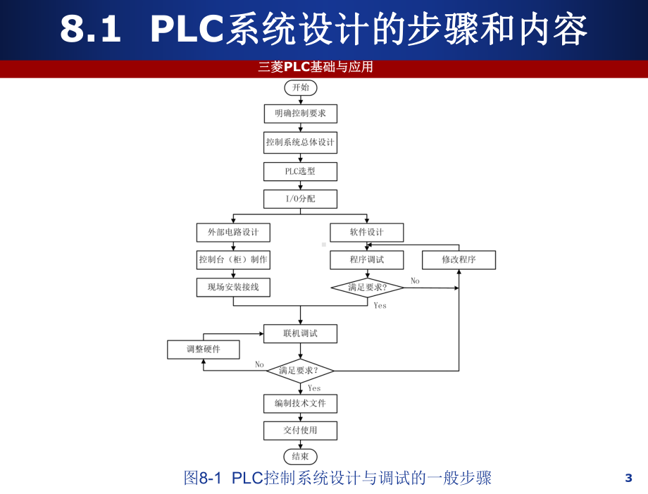 PLC基础及应用教程-三菱FX2N系列-教学课件-作者-秦春斌-FX2NPLC第8章.ppt_第3页