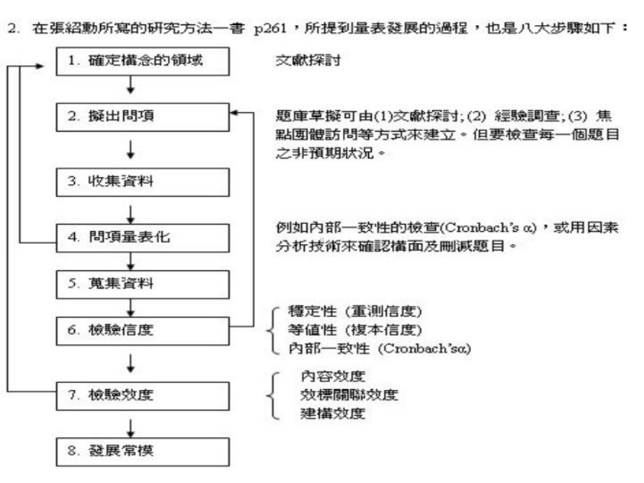 Chapter13(量表发展、信效度)课件.ppt_第3页