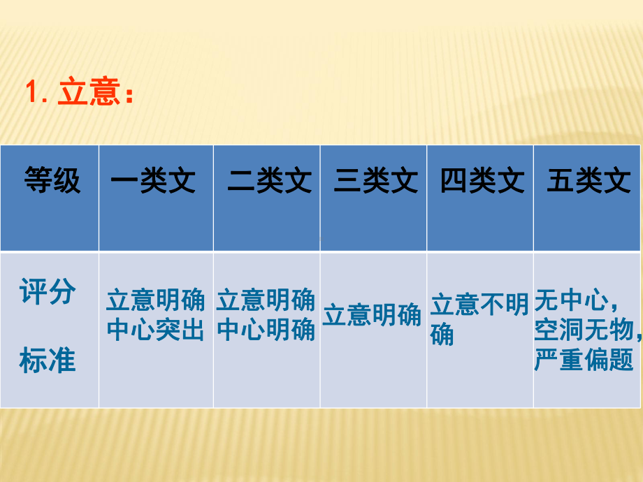 2021年中考语文总复习专题课件★☆中考作文突破策略.ppt_第2页