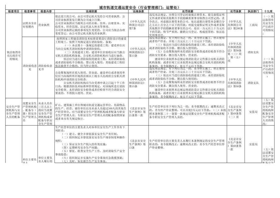 城市轨道交通运营安全隐患排查表-附带法规依据参考模板范本.xls_第1页