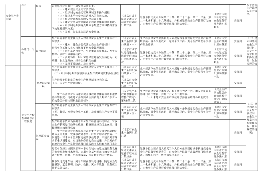 城市轨道交通运营安全隐患排查表-附带法规依据参考模板范本.xls_第2页