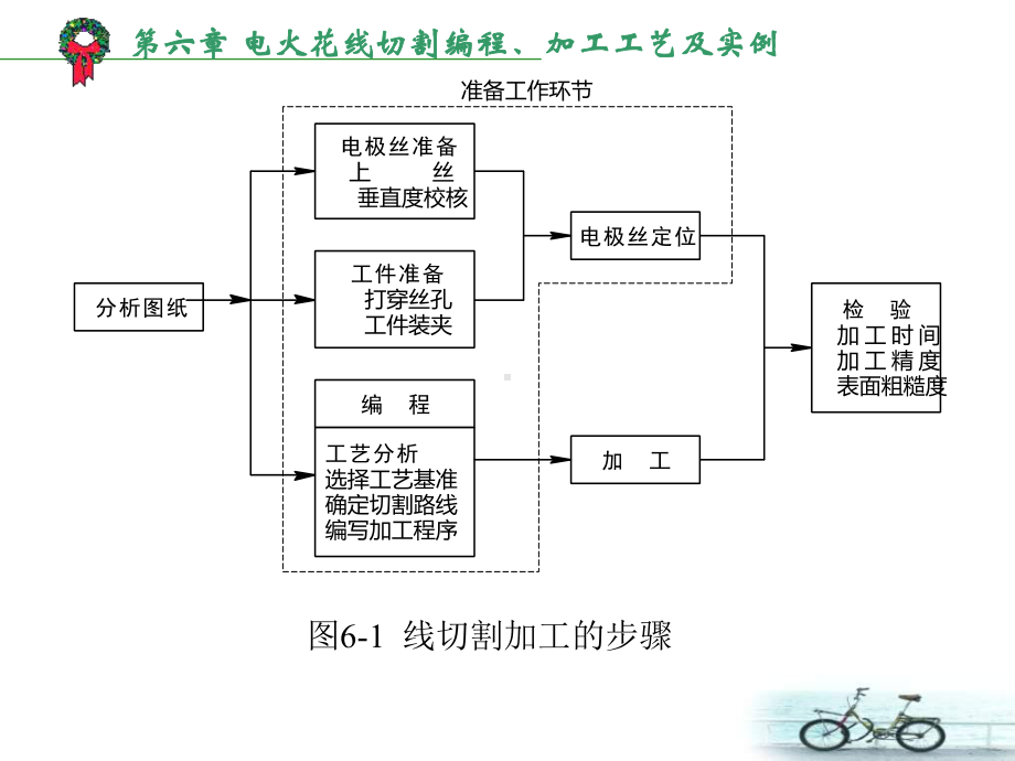 （机械课件）第6章-电火花线切割编程、加工工艺及实例.ppt_第3页