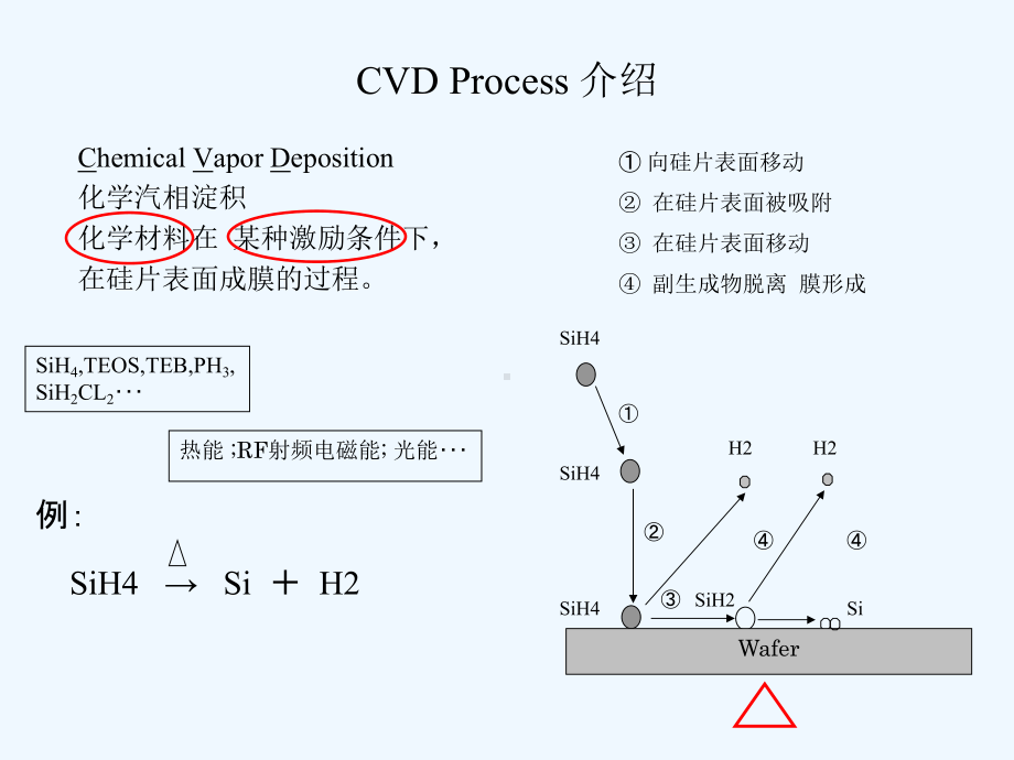 CVD工艺基础级教育资料课件.ppt_第2页