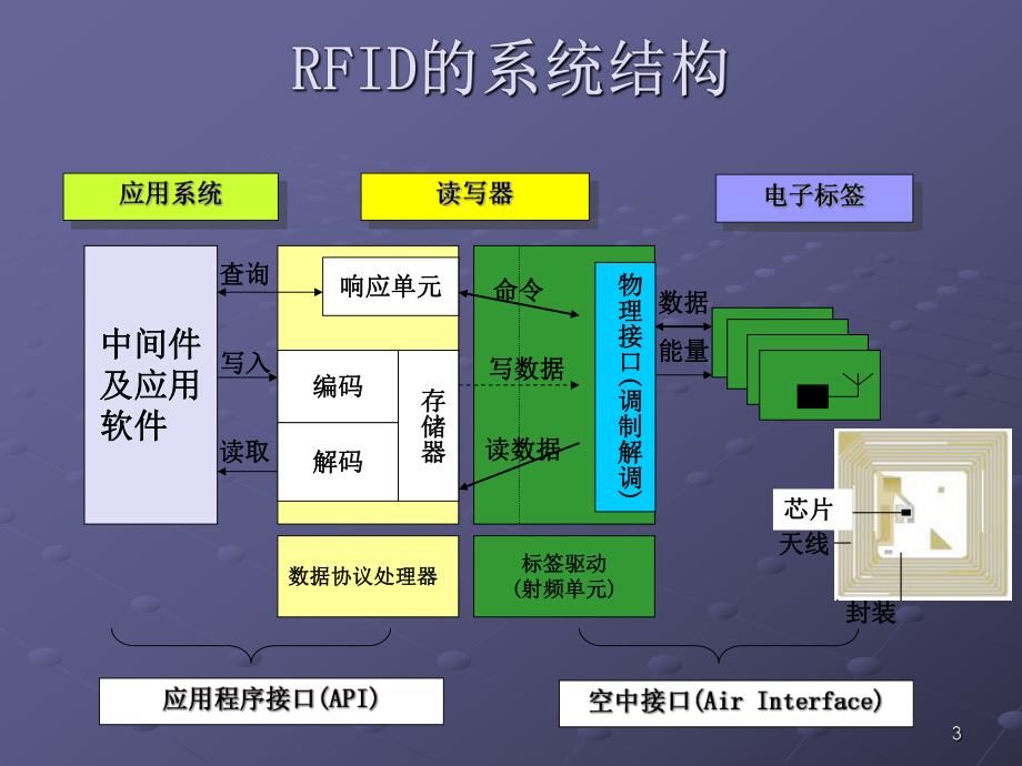 RFID(射频识别)技术及其应用课件.ppt_第3页