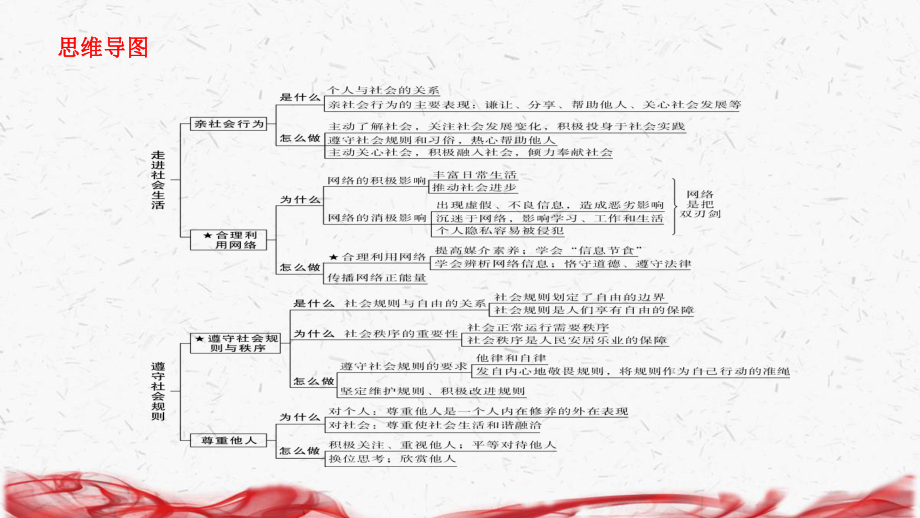 部编版八年级上册道德与法治期末复习课件（共77PPT）.ppt_第2页