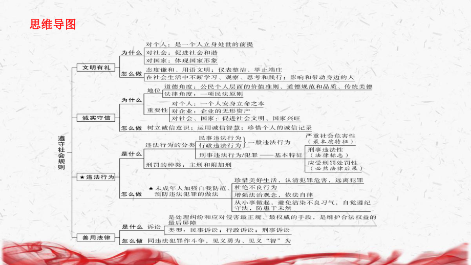 部编版八年级上册道德与法治期末复习课件（共77PPT）.ppt_第3页