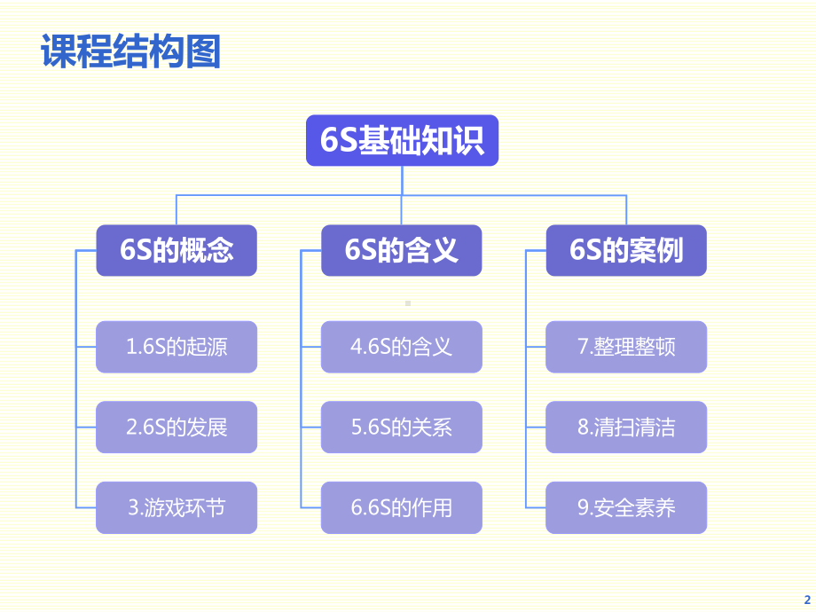 6S基础知识培训课件.pptx_第2页