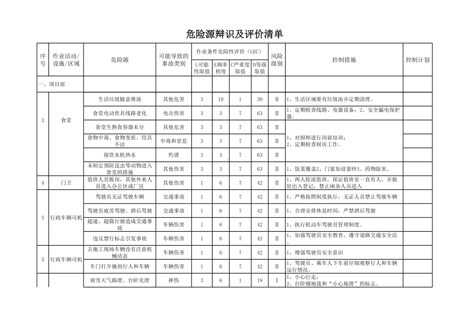 高速公路建设施工项目全套危险源辨识与风险评价清单参考模板范本.xls_第3页