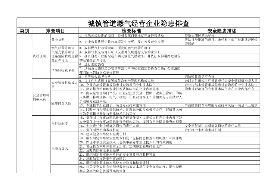 城镇管道燃气经营企业隐患排查表参考模板范本.xls_第1页