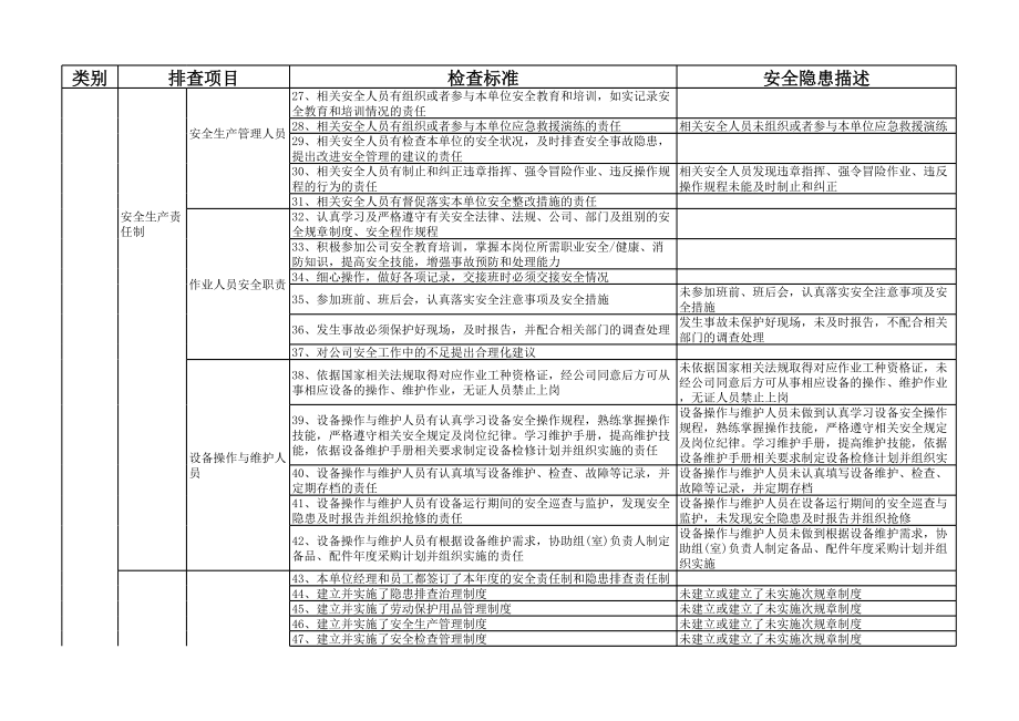 城镇管道燃气经营企业隐患排查表参考模板范本.xls_第2页