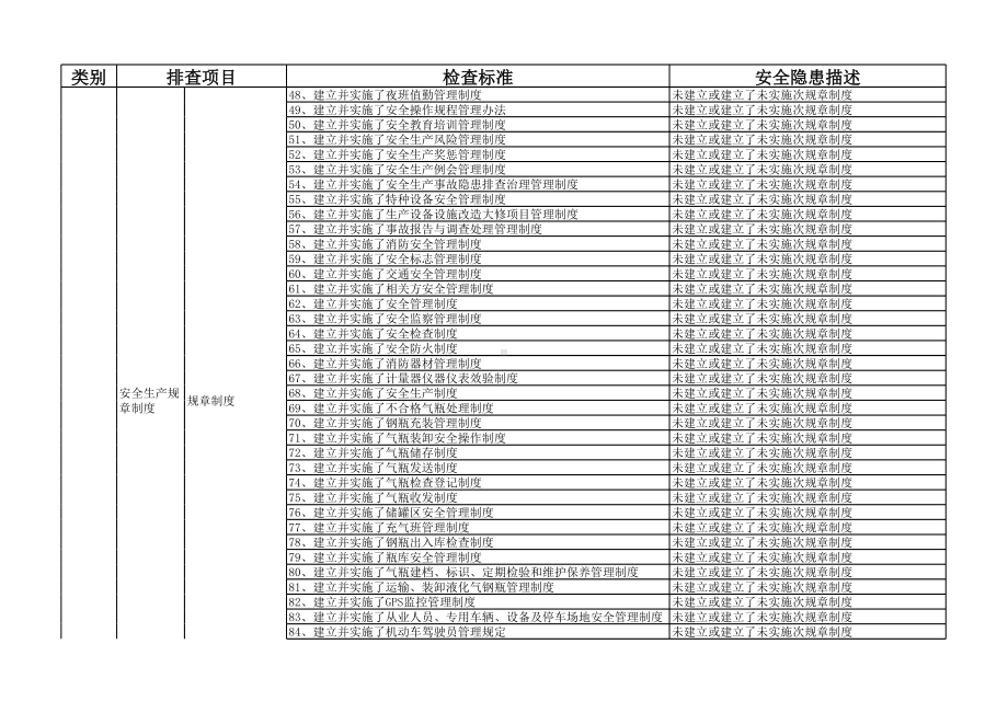 城镇管道燃气经营企业隐患排查表参考模板范本.xls_第3页