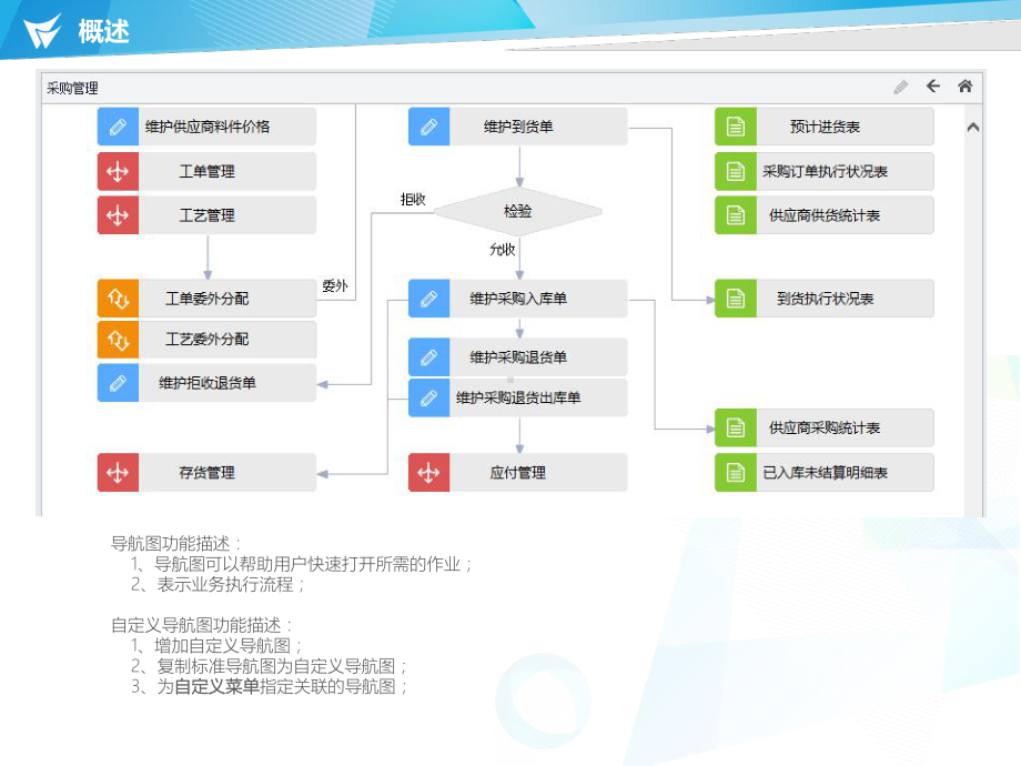 鼎捷ERP-E10-60-新增功能说明-导航图课件.pptx_第3页