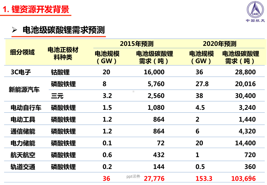 全球盐湖提锂技术的现状与趋势-空间电源所课件.ppt_第3页