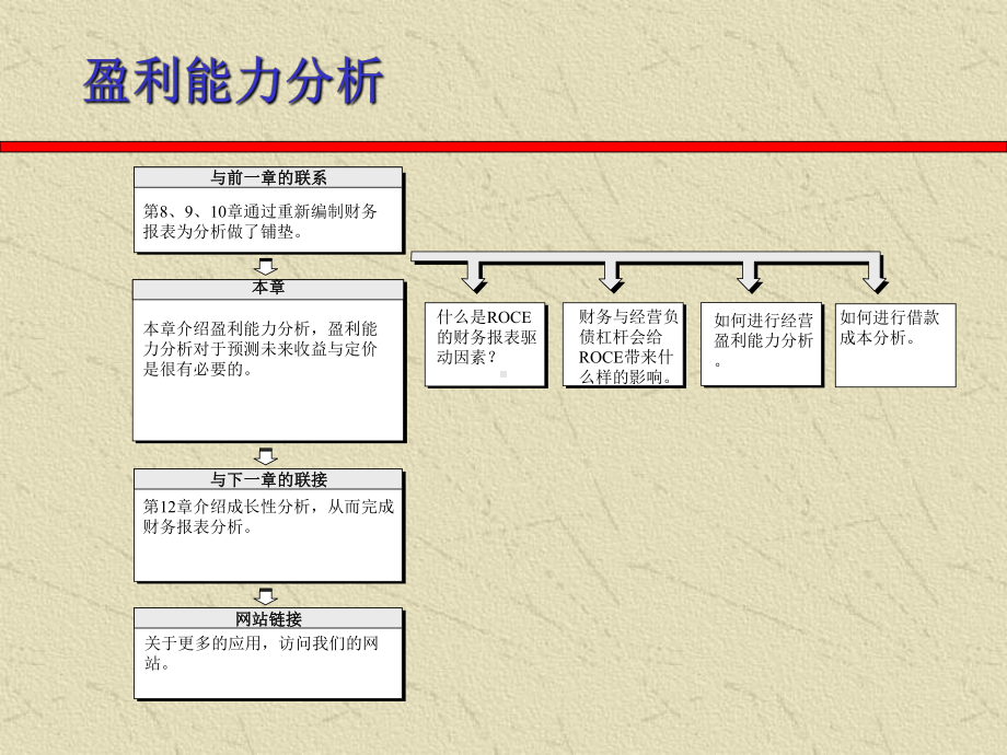 第11章-盈利能力分析-财务报表分析与证券估价-教学课件.ppt_第3页