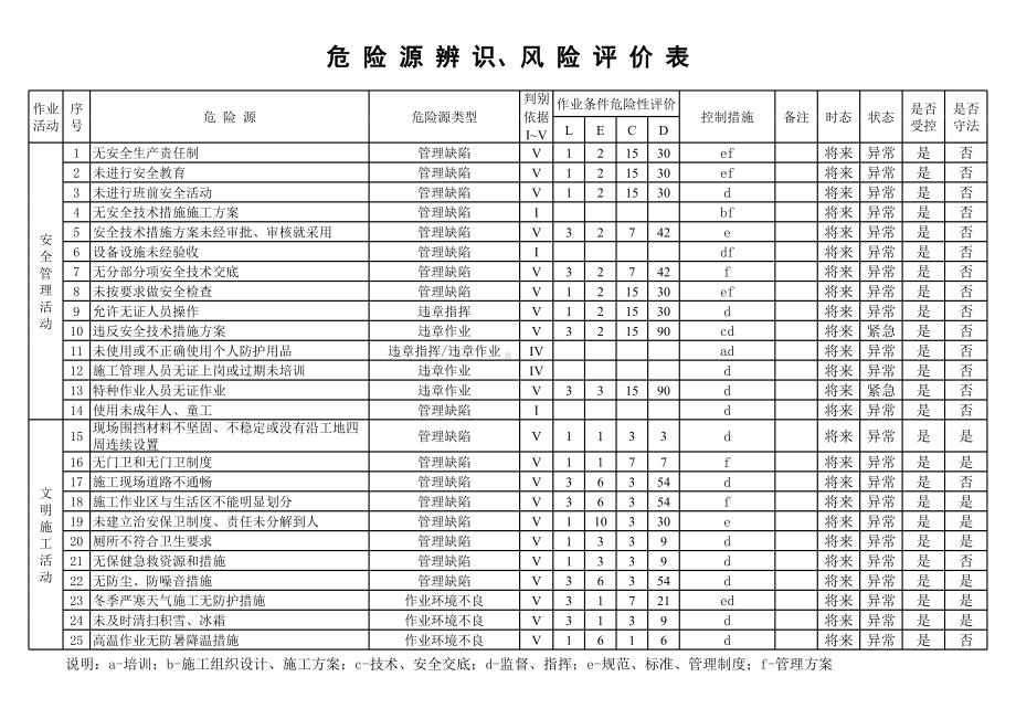 建设施工企业部门岗位危险源辨识和风险评价表及重要危险源清单参考模板范本.xls_第1页