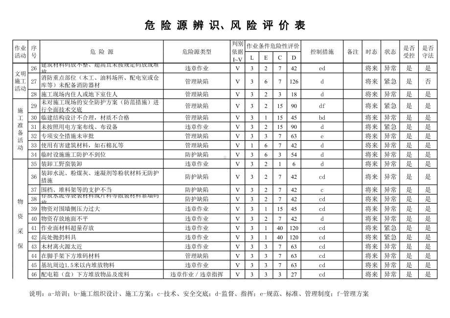 建设施工企业部门岗位危险源辨识和风险评价表及重要危险源清单参考模板范本.xls_第2页