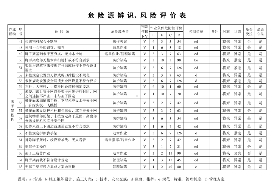 建设施工企业部门岗位危险源辨识和风险评价表及重要危险源清单参考模板范本.xls_第3页