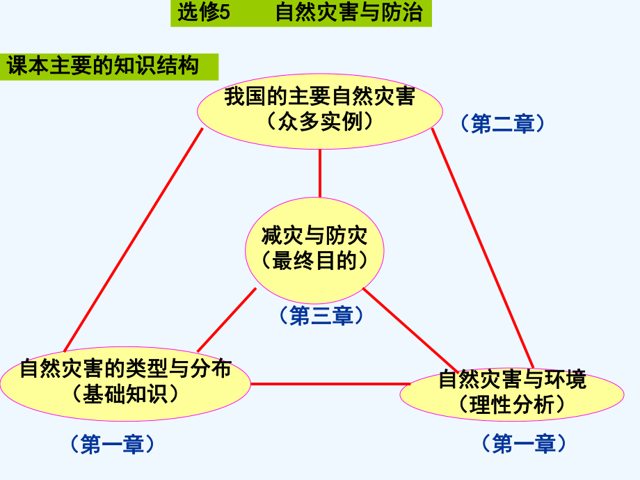 选修5：自然灾害与防治(概况)课件.ppt_第3页