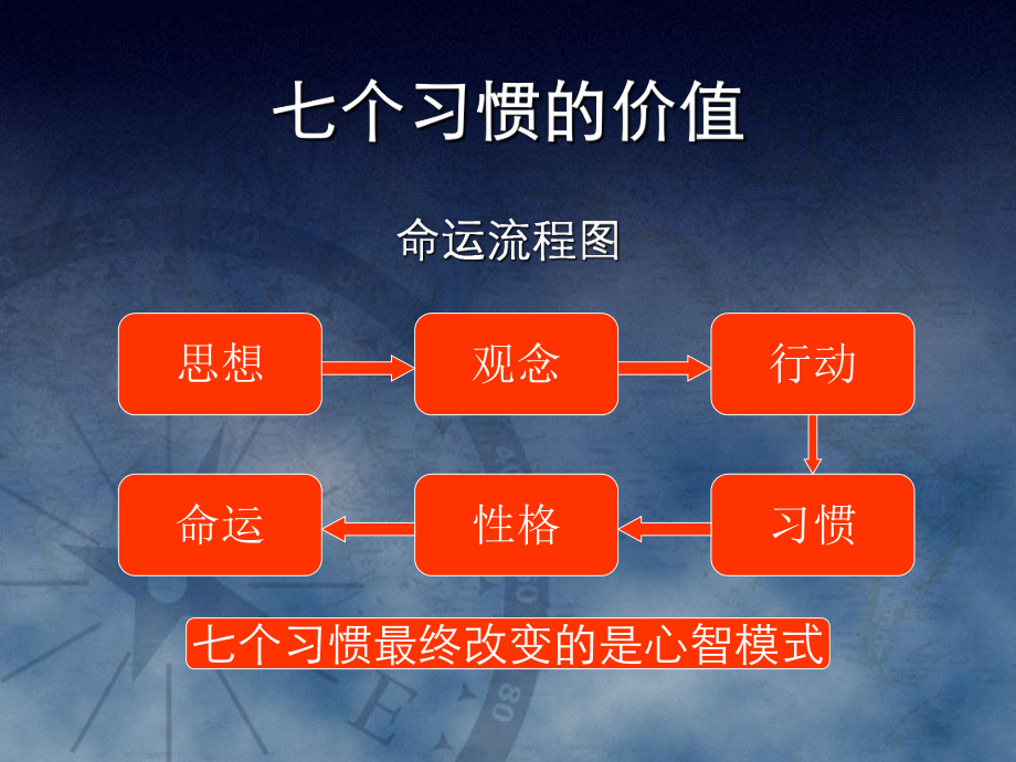 高效能人士管理知识课件.ppt_第2页