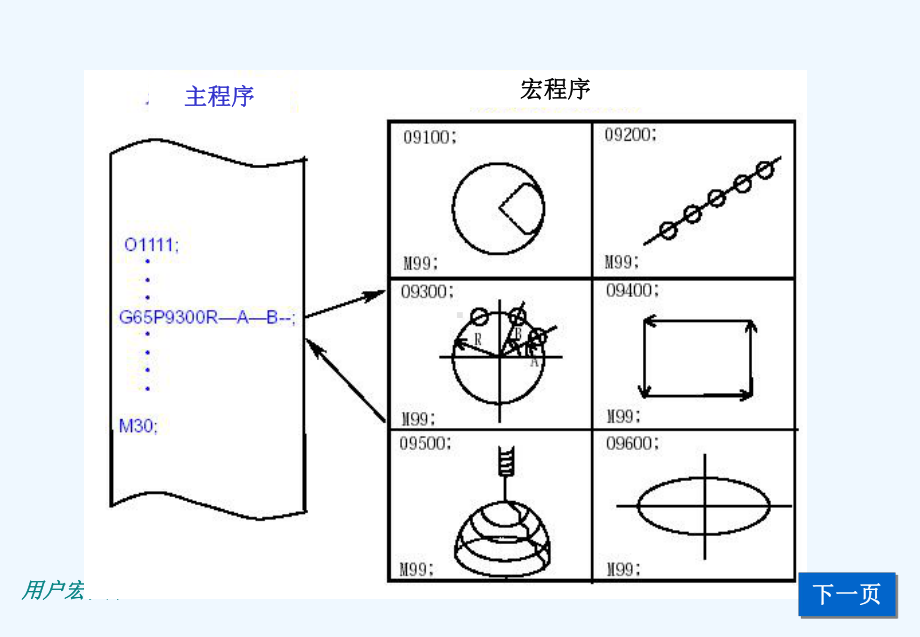 发那科宏程序课件.ppt_第3页