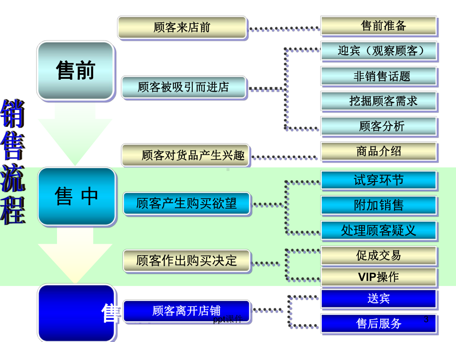 服装销售流程课件.ppt_第3页