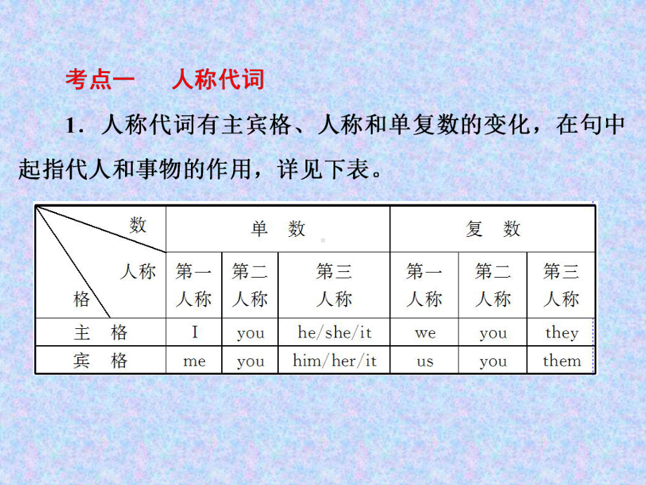 最新外研版中考英语语法复习专题-代词课件.ppt_第3页