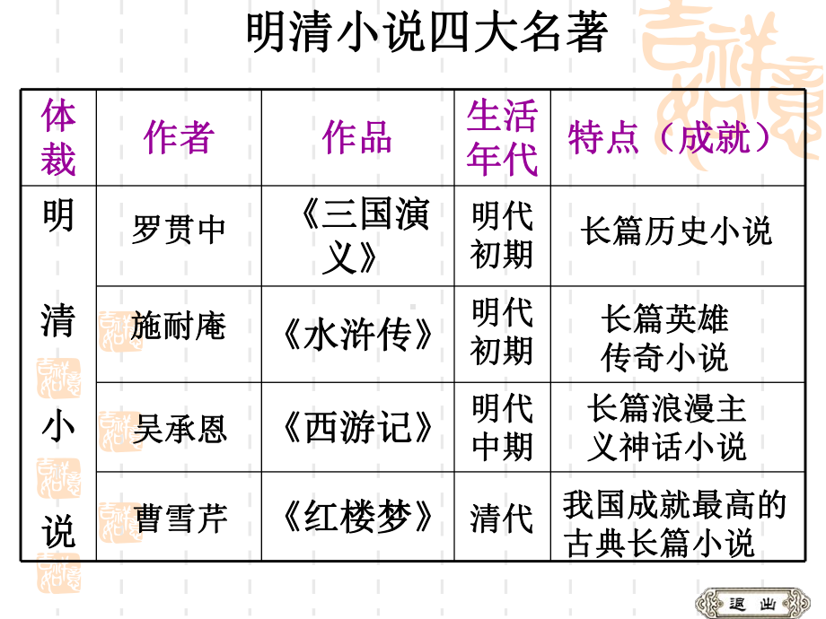 四大名著阅读指导课件.ppt_第3页