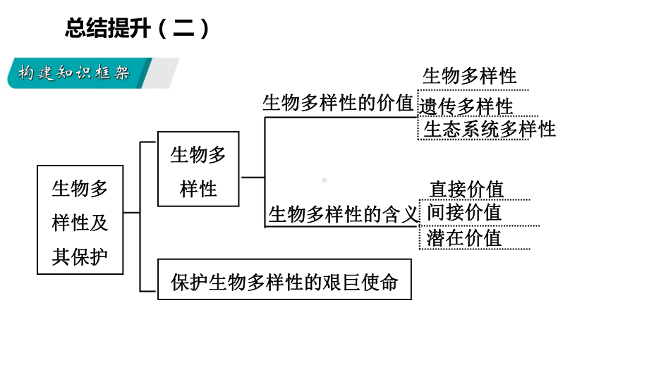 八年级生物上册第十五十六章复习课件(新版)苏教版.ppt_第2页