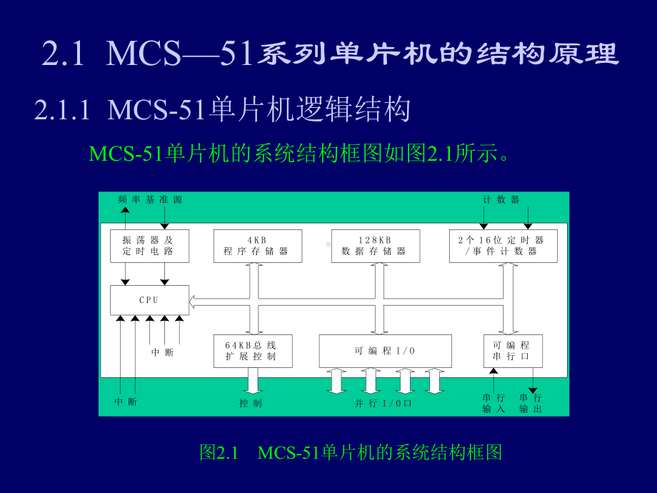 第二章mcs—51系列单片机芯片结构课件.ppt_第2页