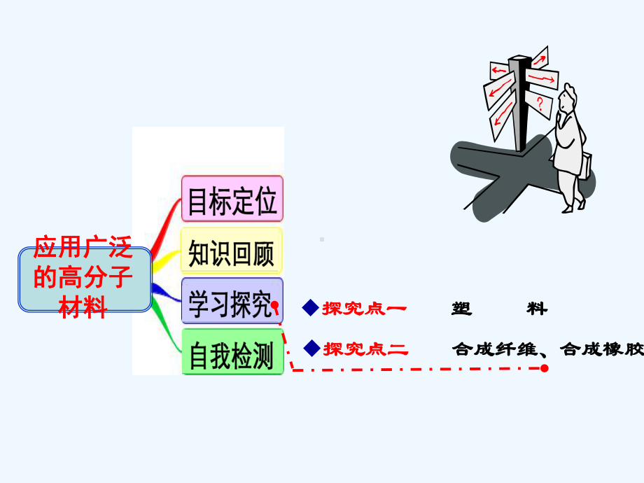 高三化学选修5课时复习课件6.ppt_第2页