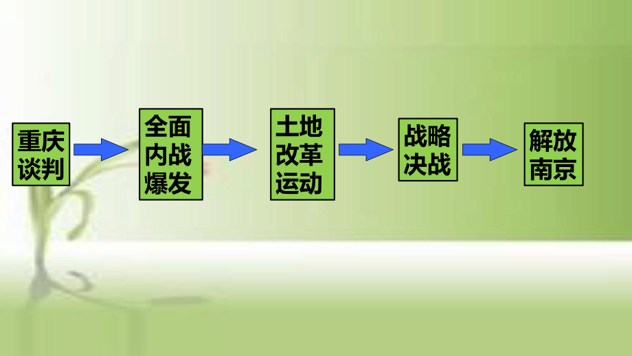 部编版历史八上第七单元解放战争复习课件.pptx_第2页