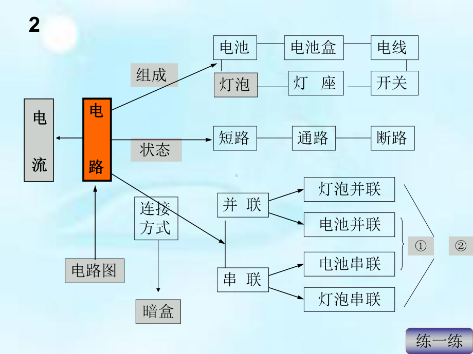 四年级科学下册-第一单元电复习课件.ppt_第3页