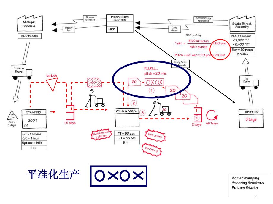 均衡化生产2-平准化生产培训资料课件.ppt_第2页