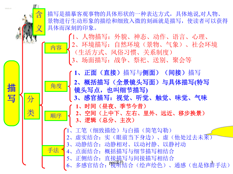 描写的分类和作用课件.ppt_第3页