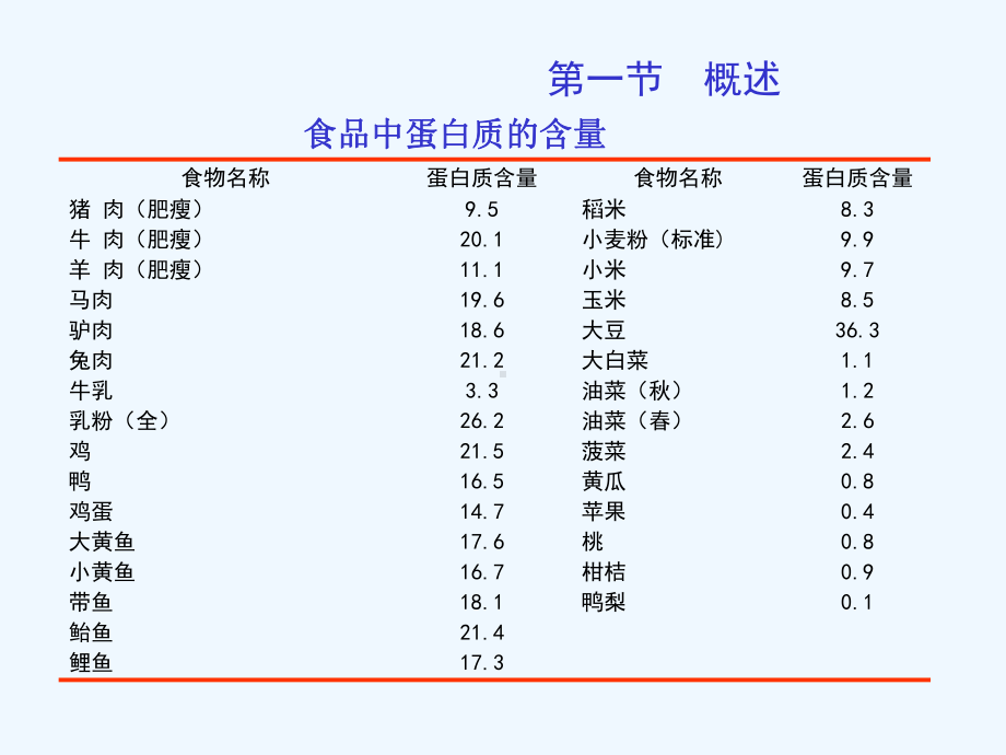 凯氏法蛋白质测定课件.ppt_第3页