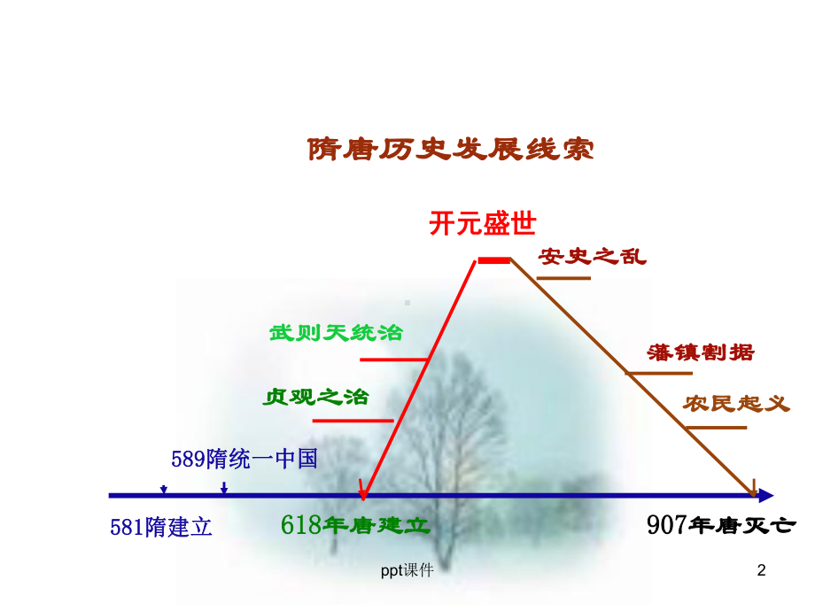 隋唐历史专题复习课件.ppt_第2页