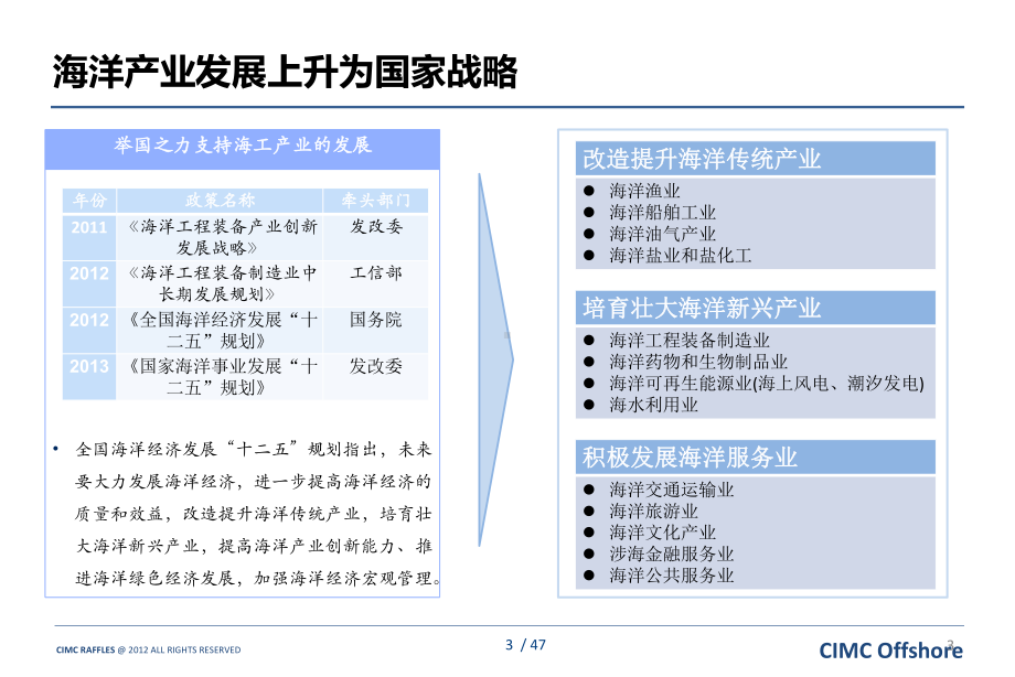 深圳前海海洋产业金融与服务产业聚集区建设汇报方案课件.pptx_第3页