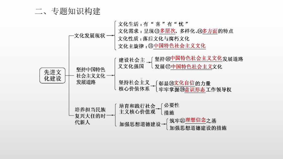 文化生活第四单元专题复习课件.ppt_第3页