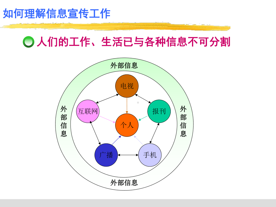 新闻信息宣传与写作培训技巧课件.ppt_第3页