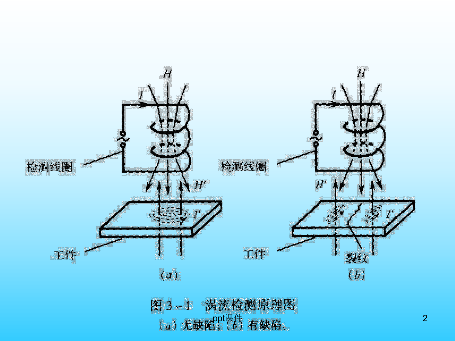 涡流检测课件.ppt_第2页