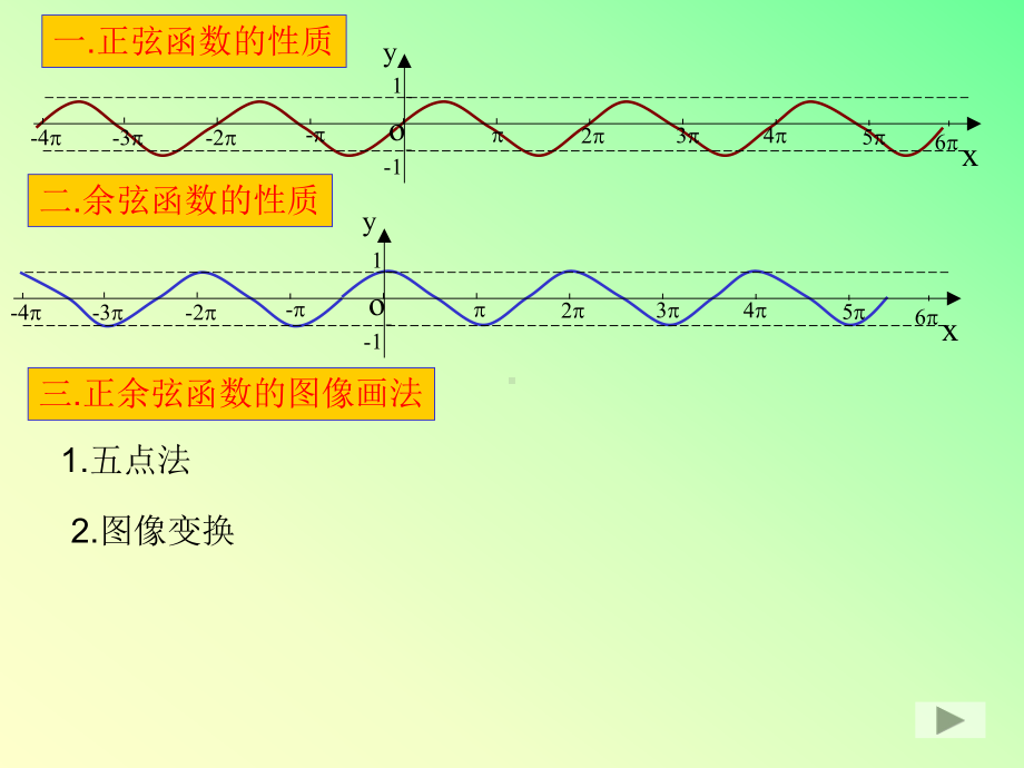 正余弦函数图像及性质的应用课件.ppt_第2页