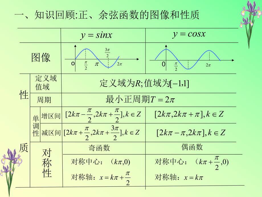 正余弦函数图像及性质的应用课件.ppt_第3页