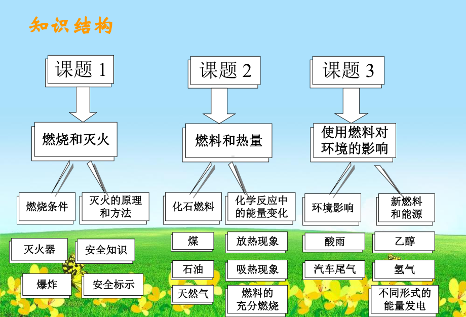 初中化学人教版第七单元燃料及其利用复习课件.ppt_第3页