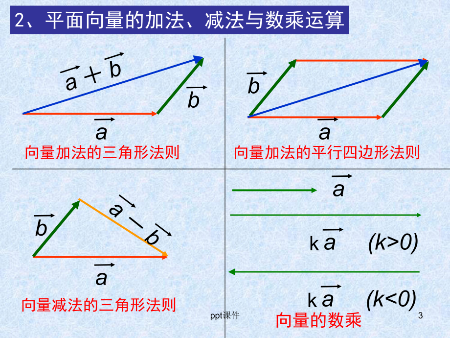 空间向量加减法运算课件.ppt_第3页