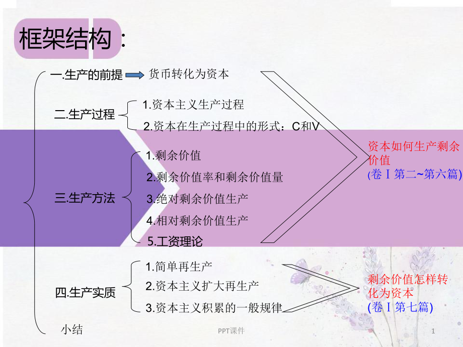 剩余价值理论课件.ppt_第1页