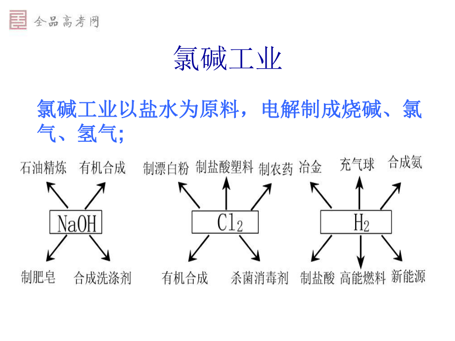 氯碱工业课件.ppt_第3页