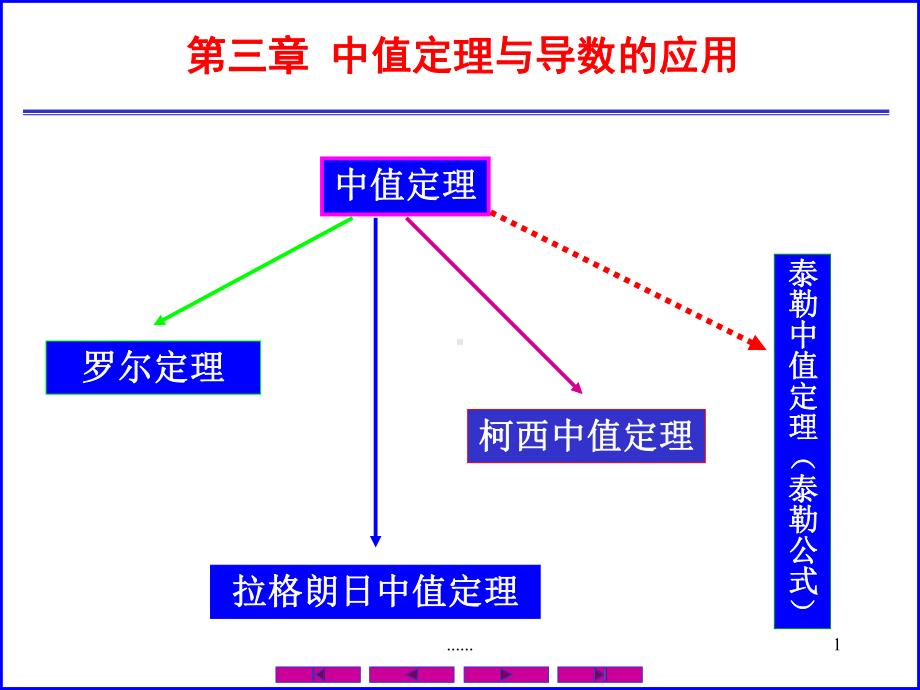 微分中值定理总结课件.ppt_第1页