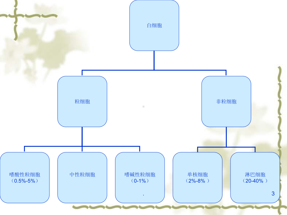 低白细胞病人的护理医学课件.ppt_第3页